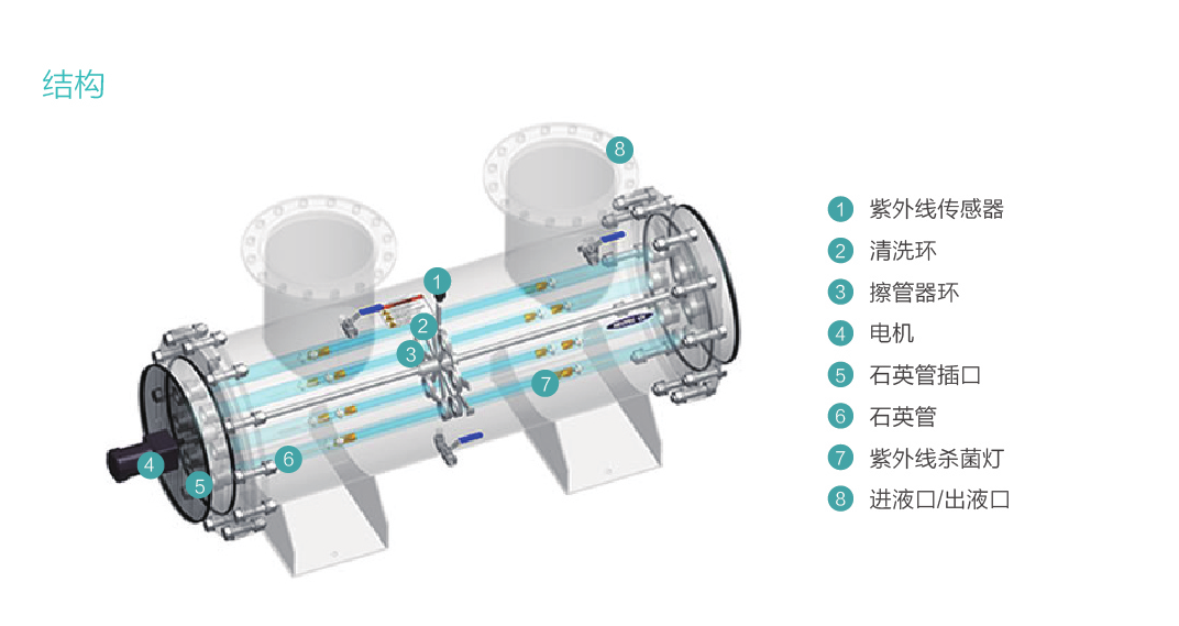 中压紫外线杀菌器插图 中压紫外线杀菌器插图