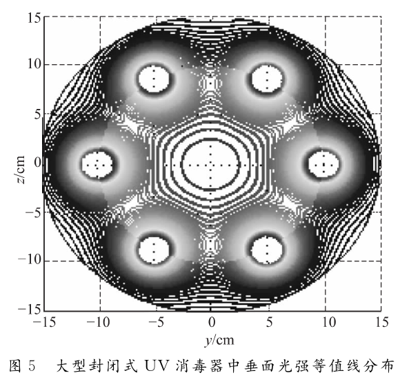 消毒消毒器内部光强分布