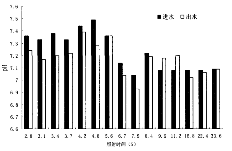 紫外线消毒器消毒过程中PH值的变化