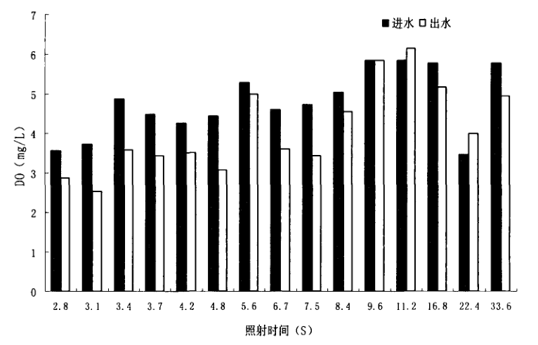 紫外线消毒器消毒过程中DO的变化