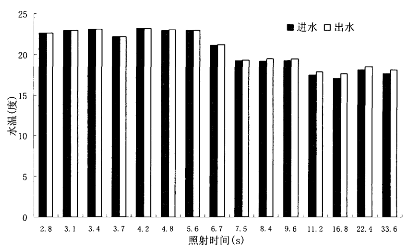 水温的变化