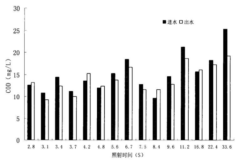 紫外线消毒器消毒过程中COD的变化