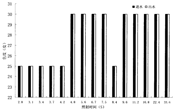 色度的变化