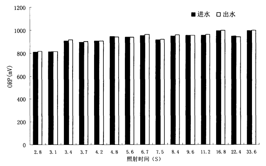 紫外线消毒器的进出水指标插图5