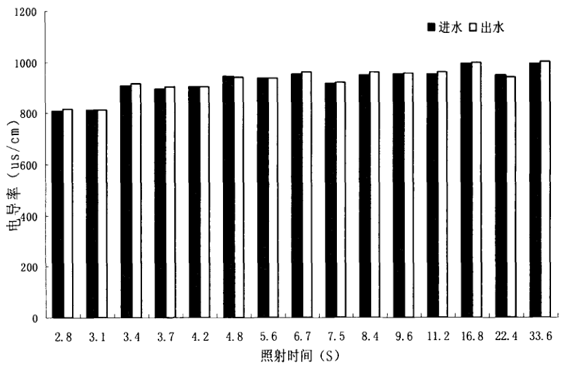 电导率的变化