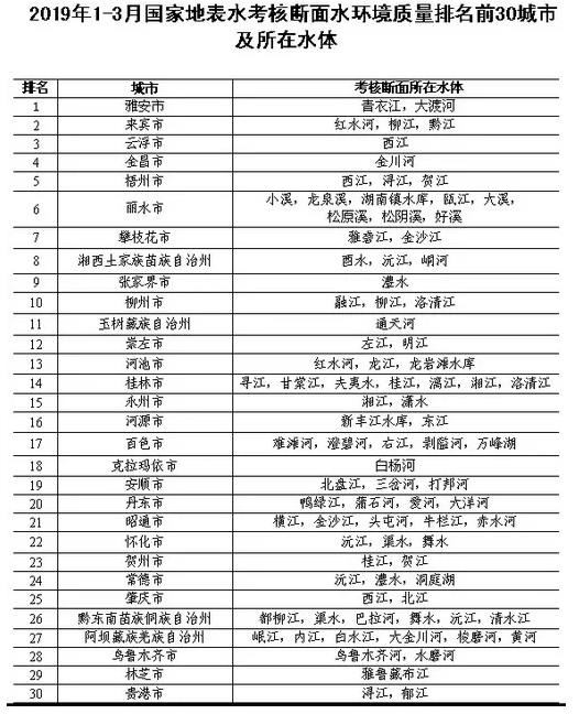 全国水质排行榜广西占据1/3插图