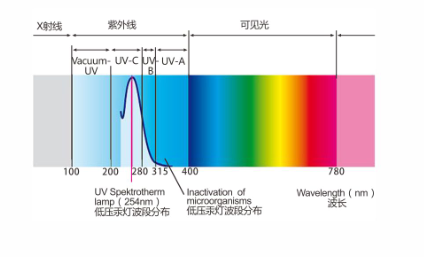 紫外线波段图