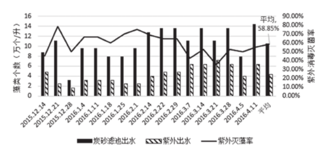 紫外线消毒器对藻类的总去除率