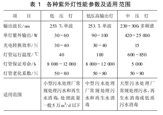 灯管类型介绍表格