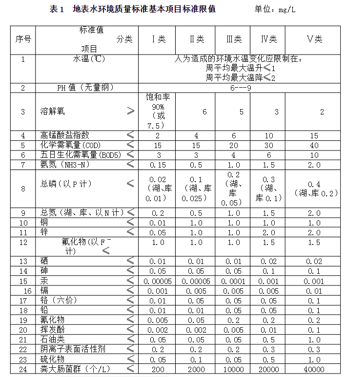 排名依据表1