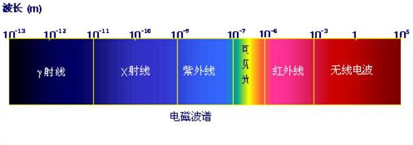 紫外线电磁波光谱