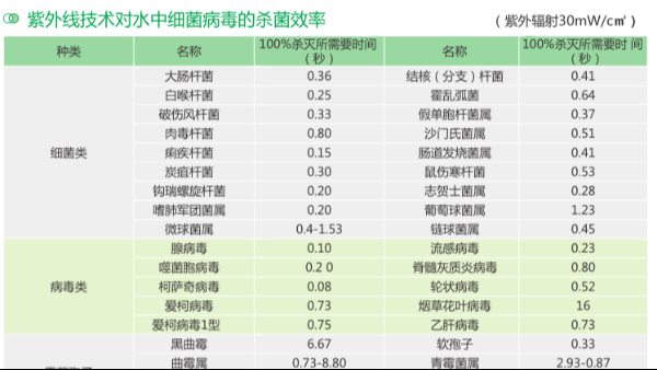 紫外线消毒器杀菌杀灭各类细菌病毒需要的时间