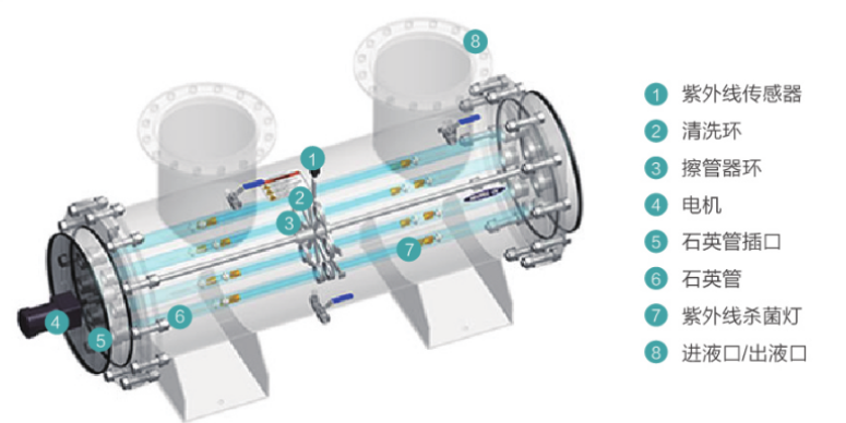 中压紫外线杀菌器的要求标准插图