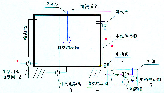 水箱自动清洗装置插图